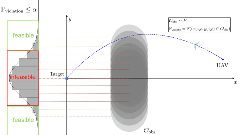 Chance-Constrained Trajectory Optimization for UAVs with Randomly Moving Obstacles